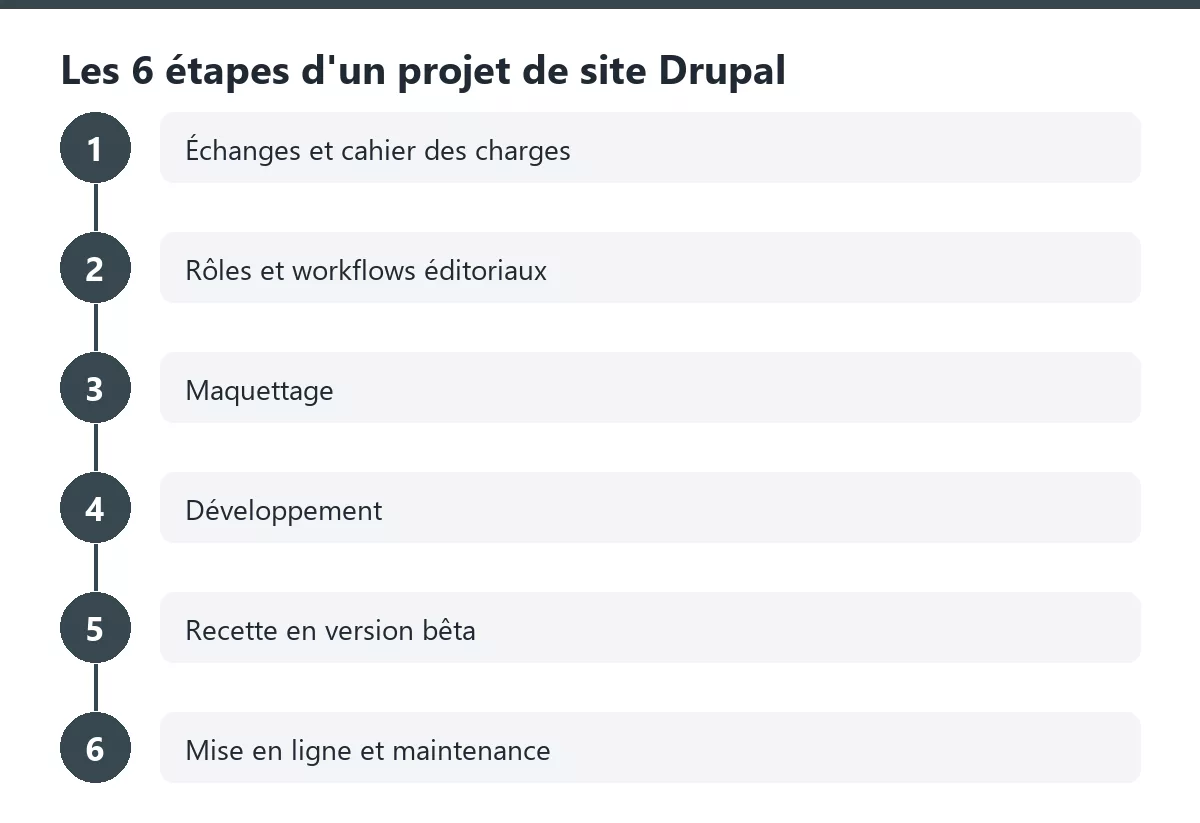 Schéma des 6 étapes d'un projet de création de site Drupal, du cahier des charges à la mise en ligne